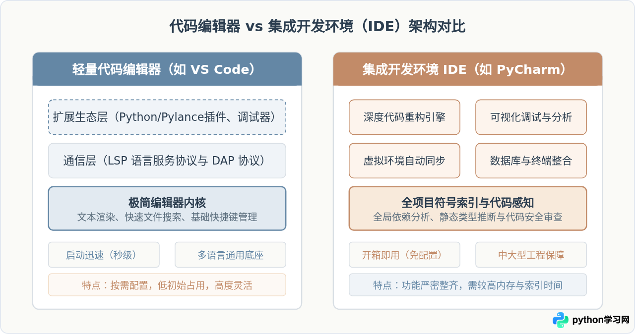Python编程工具有哪些？主流IDE与编辑器盘点