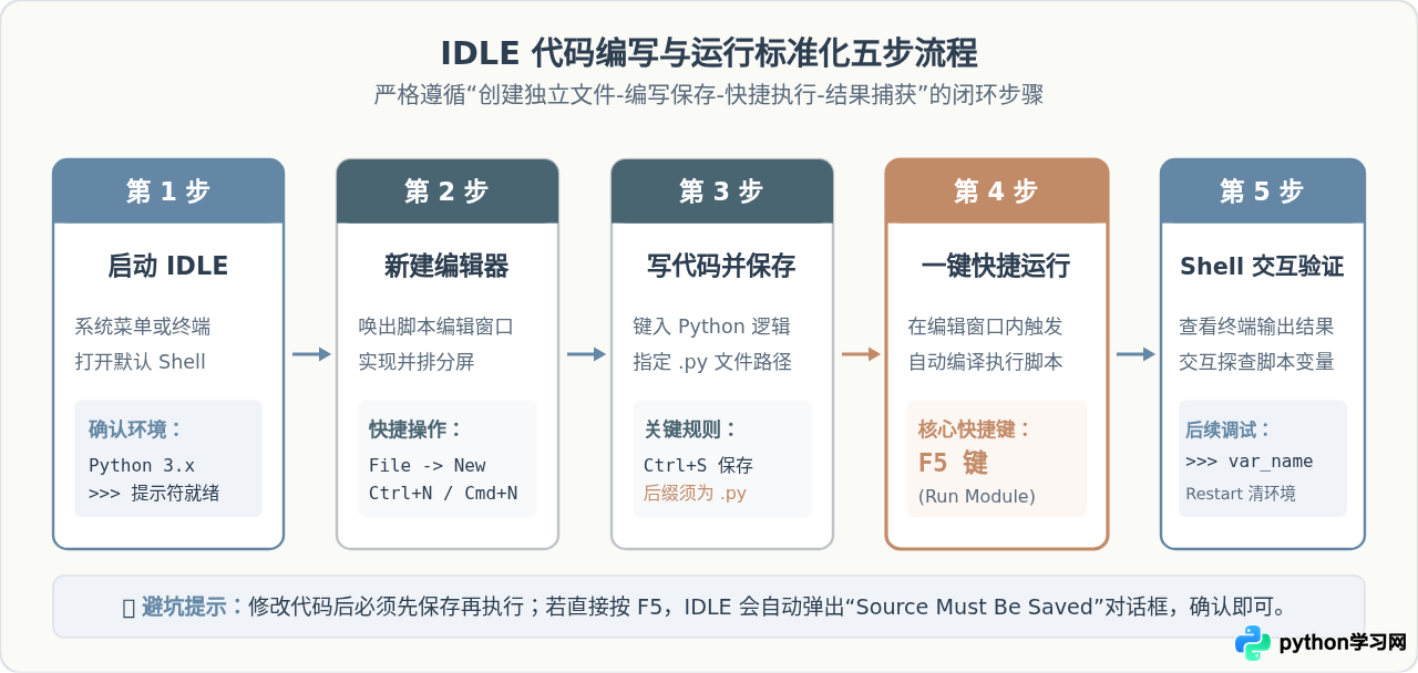 Python自带IDLE界面介绍：代码编辑与交互窗口布局