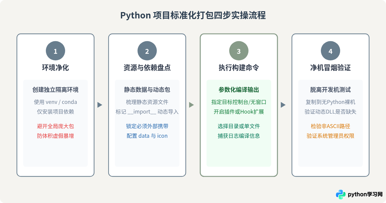 Python打包工具横向对比：PyInstaller、Nuitka与cx_Freeze怎么选