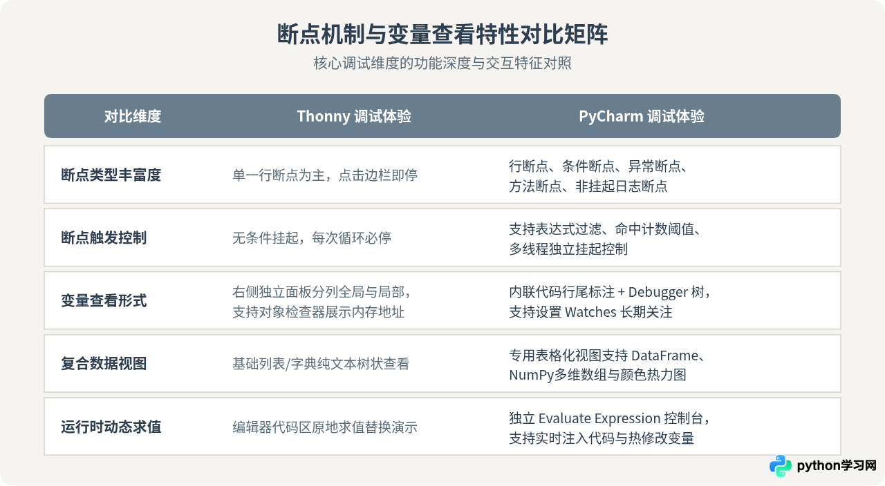 Thonny和PyCharm的调试体验有什么区别？断点与变量查看对比