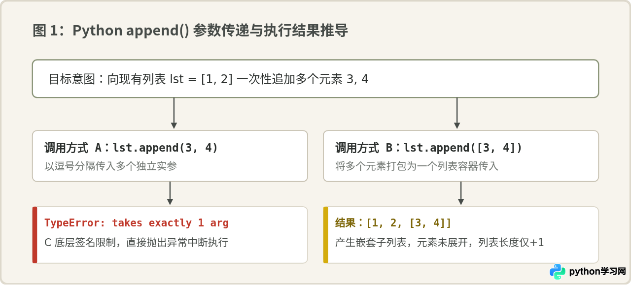 Python中能否用append一次性添加多个元素？