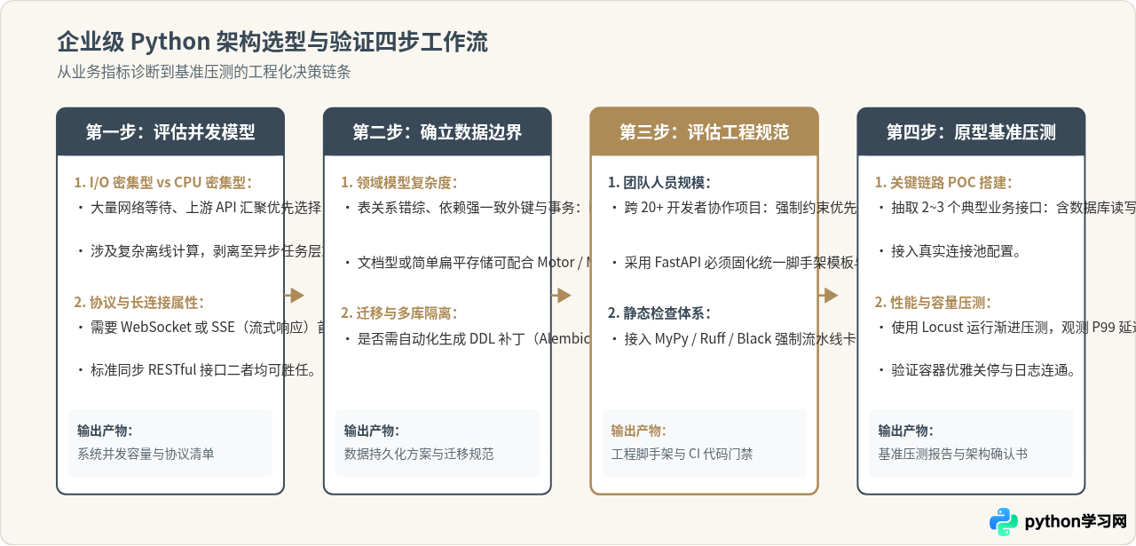 企业级Python开发常用哪些框架？大型项目架构选型解析