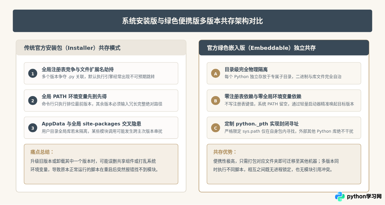 电脑上同时运行多个Python版本：绿色版共存方案