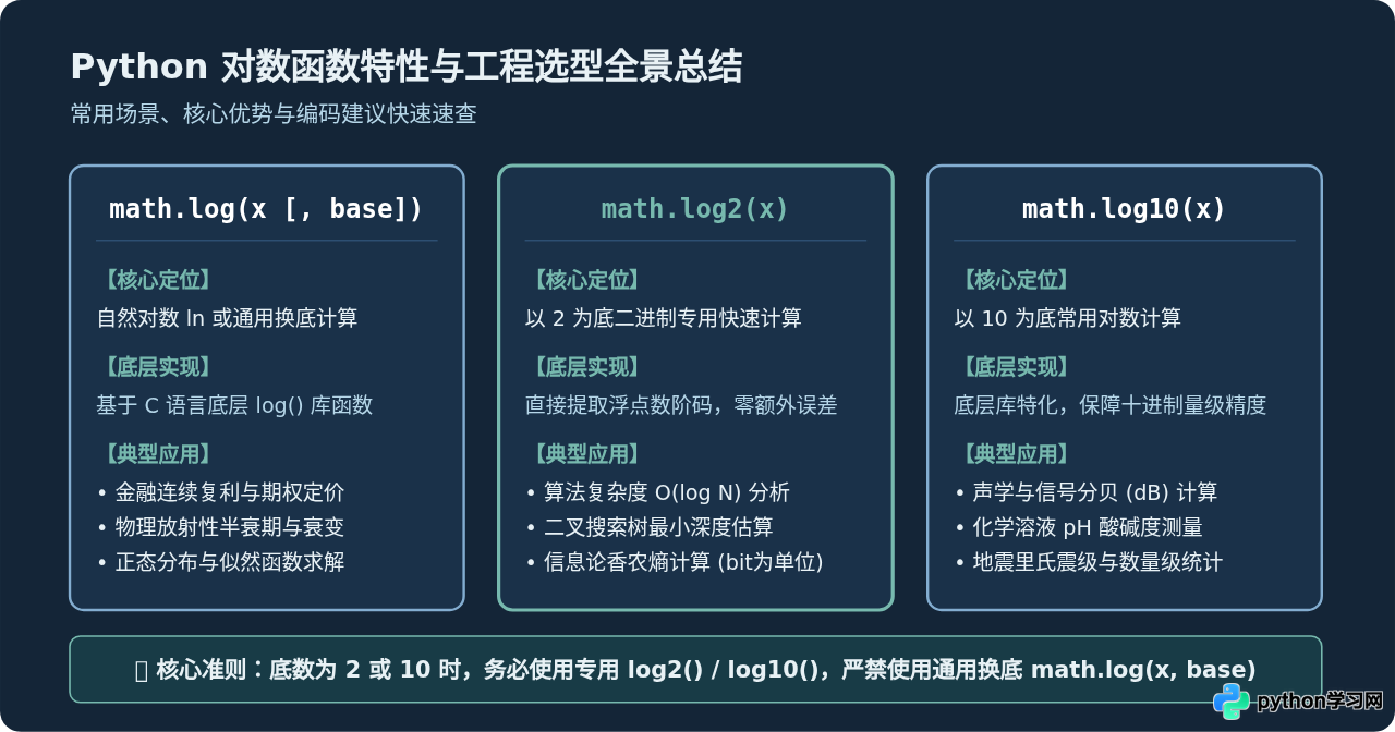 Python math模块求对数：log、log10与log2函数用法