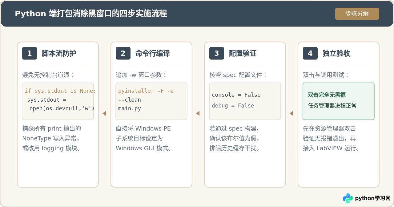 怎么让Python打包的exe在LabVIEW调用时不显示黑窗口