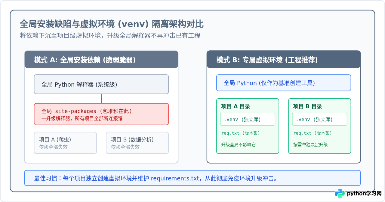更新Python后pip第三方库丢失怎么办