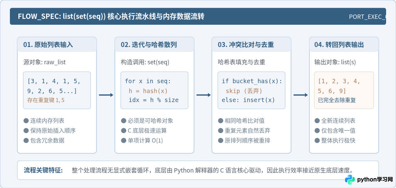 Python中list去重为什么推荐用set？性能对比与适用场景分析