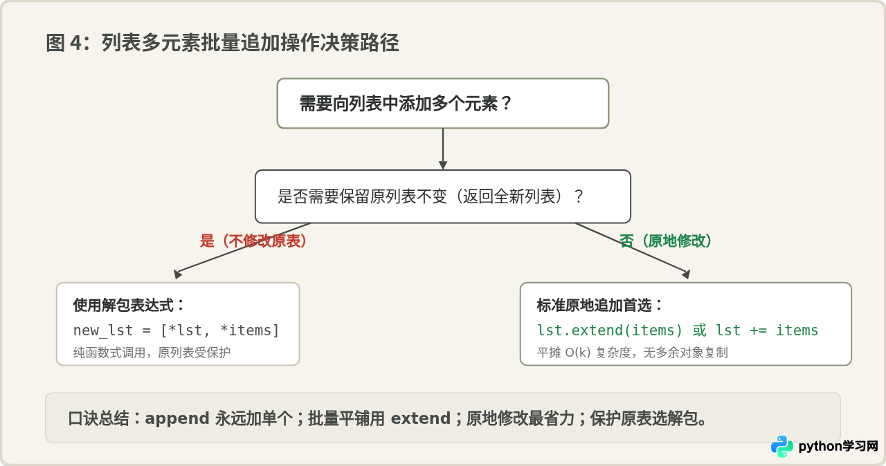 Python中能否用append一次性添加多个元素？