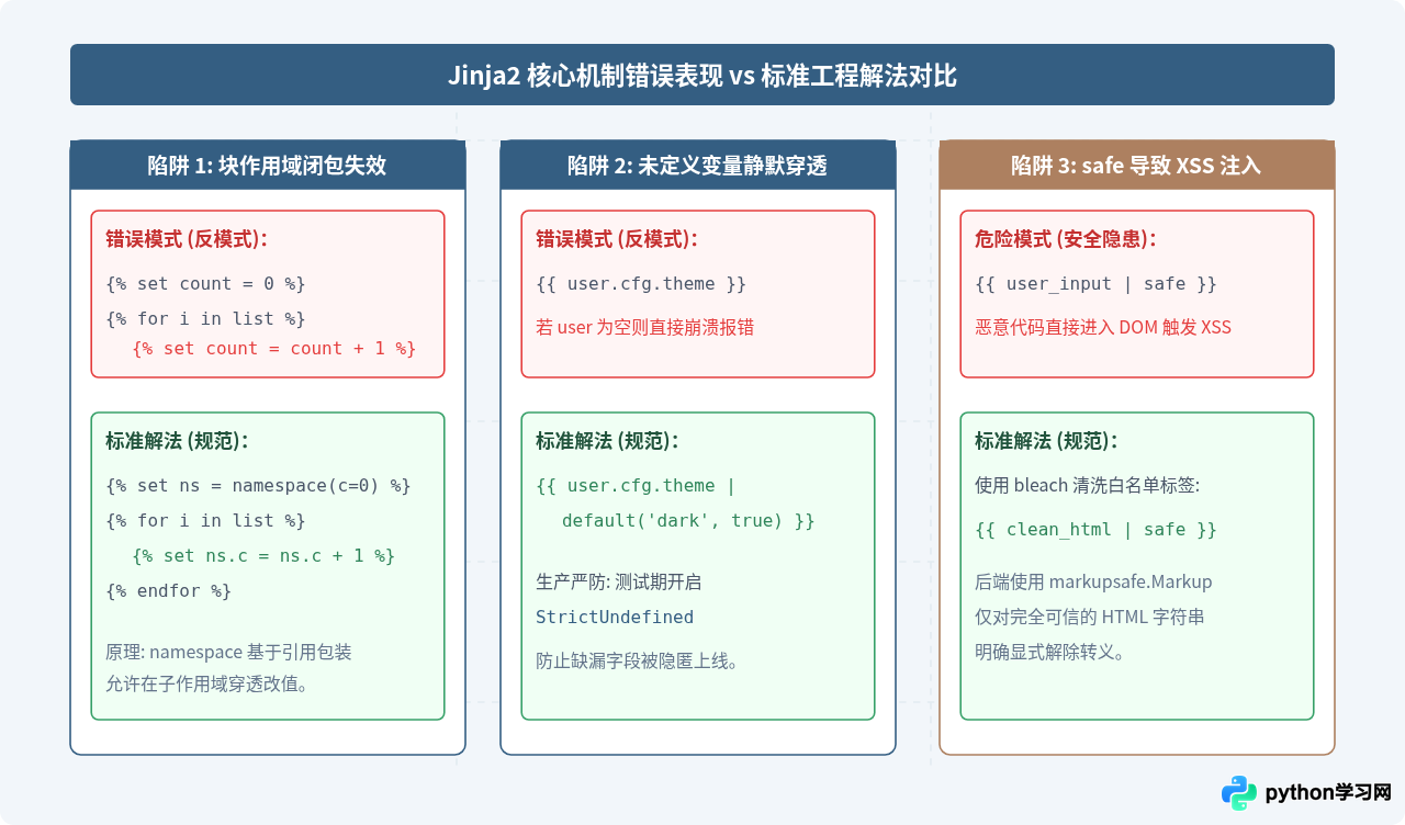 Python Web开发中Jinja2模板引擎的使用技巧与常见错误
