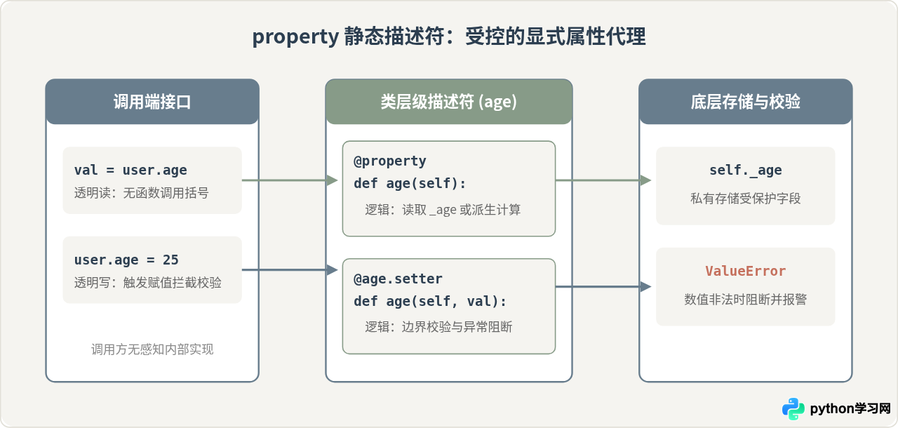 Python property与__getattr__有什么区别？适用场景对比