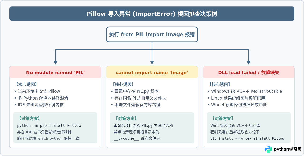 Python Pillow库安装教程及ImportError解决方法