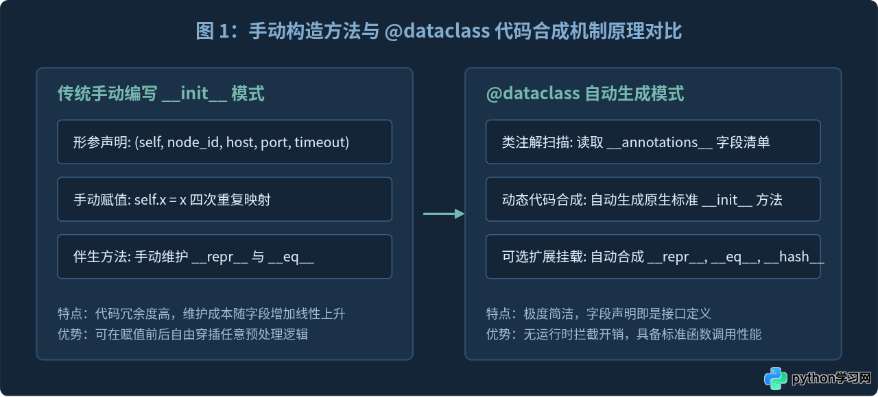 Python dataclasses能否替代手动编写的构造方法