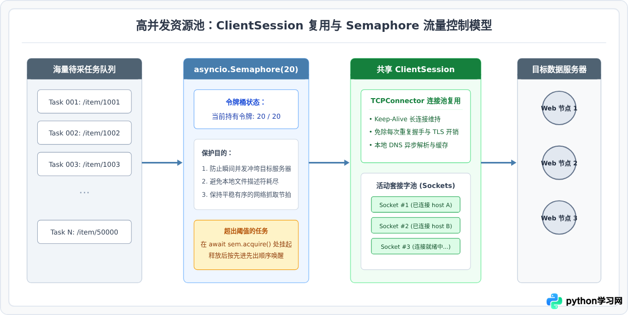 Python异步爬虫高性能实现：aiohttp与asyncio并发采集教程