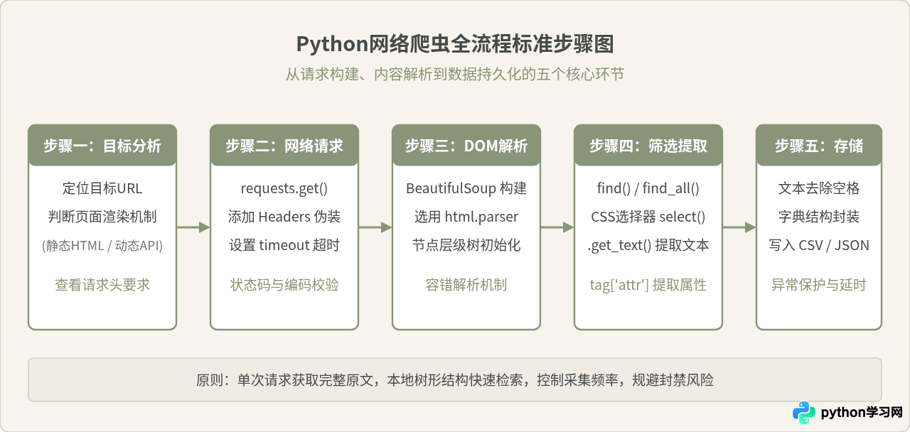 Python爬虫标准步骤详解：requests与BeautifulSoup实战