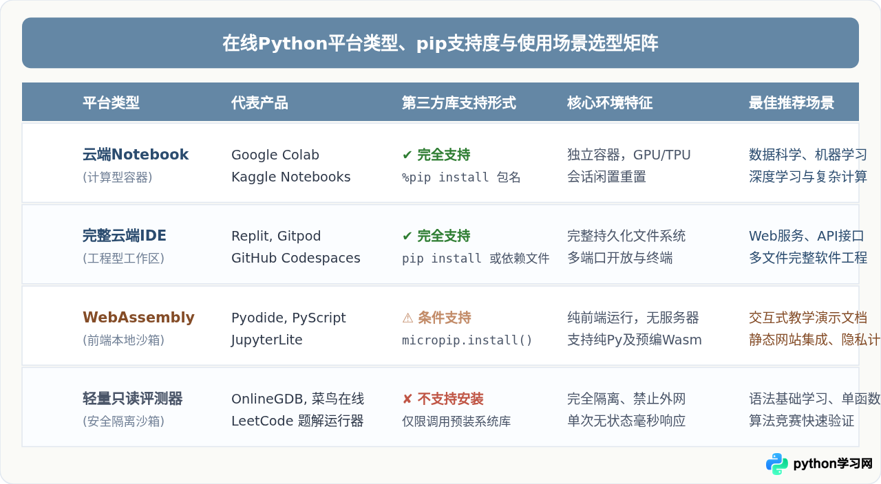 在线运行Python脚本支持pip安装第三方库吗？