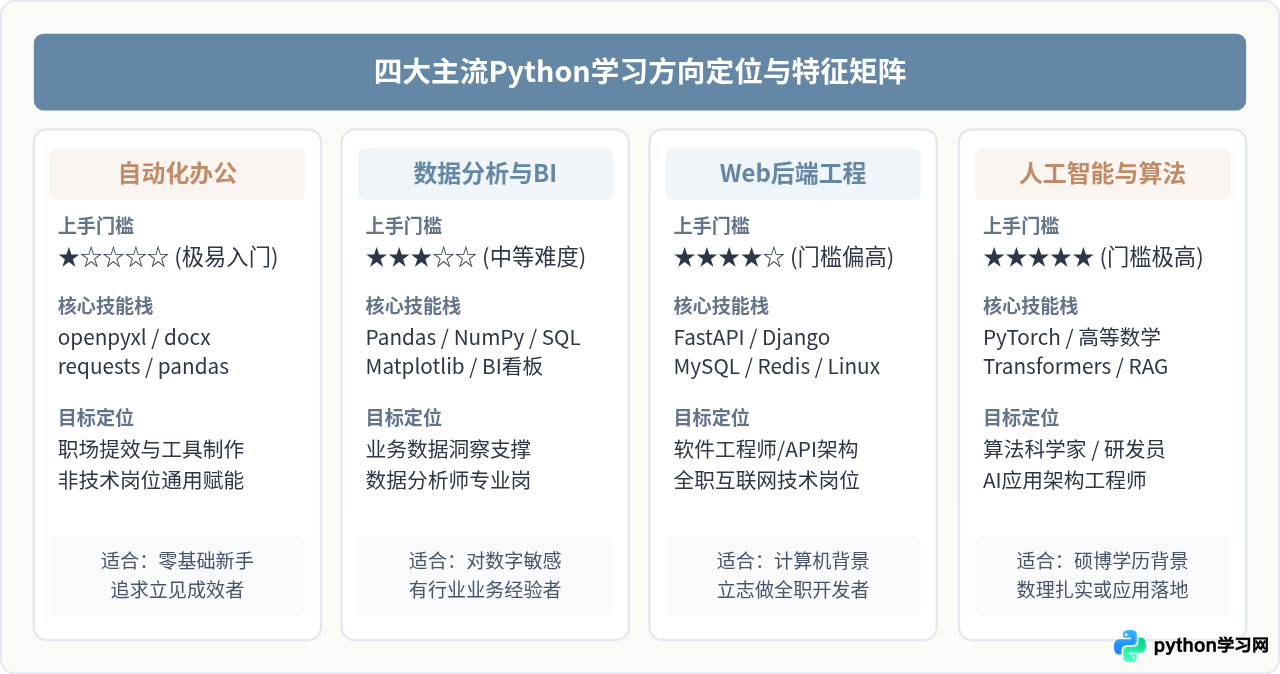 初学者怎么选择Python学习方向？结合兴趣与就业建议