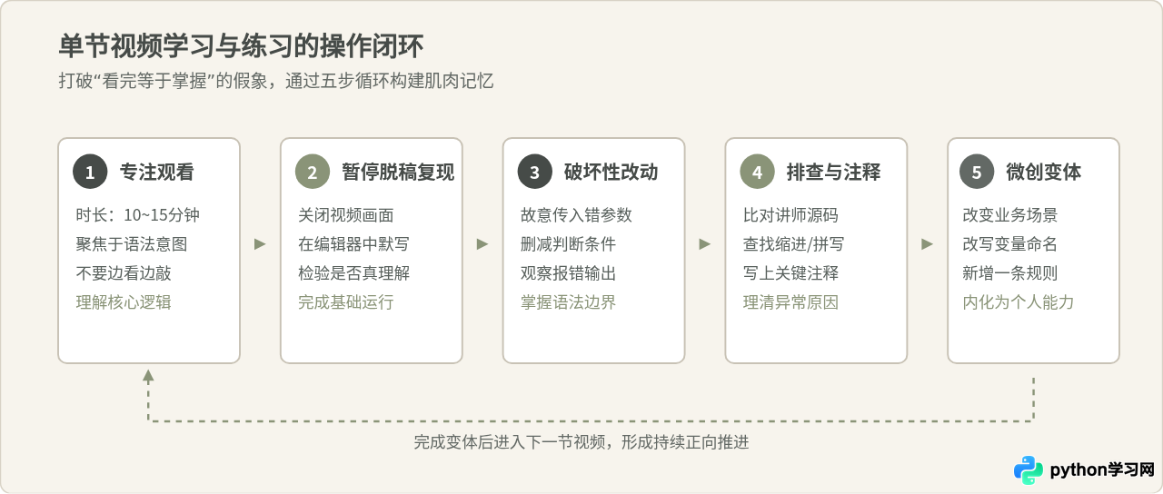 零基础自学Python：怎么结合免费视频规划学习路径