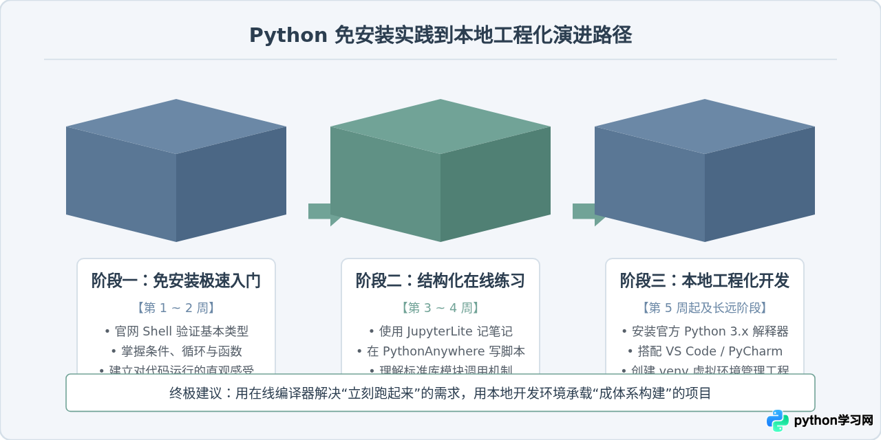 Python.org推荐的在线编译器有哪些？免安装运行代码
