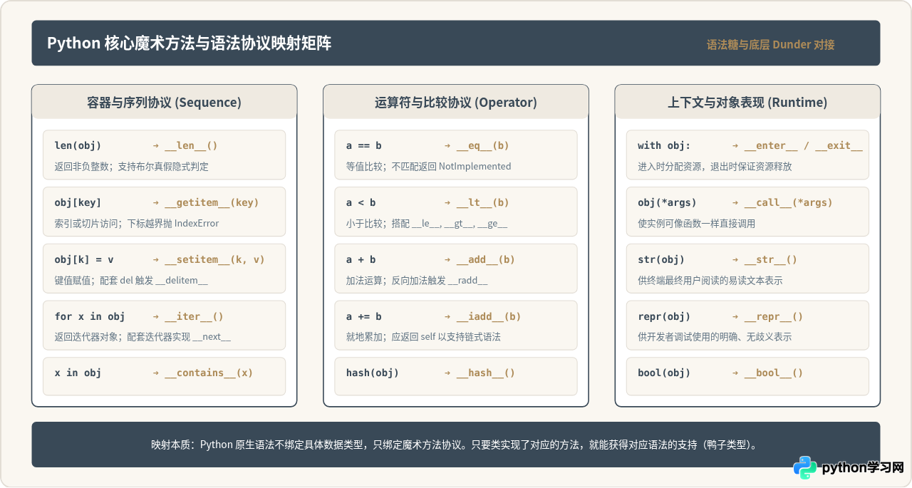Python魔术方法命名规范：__init__等双下划线前后缀方法详解
