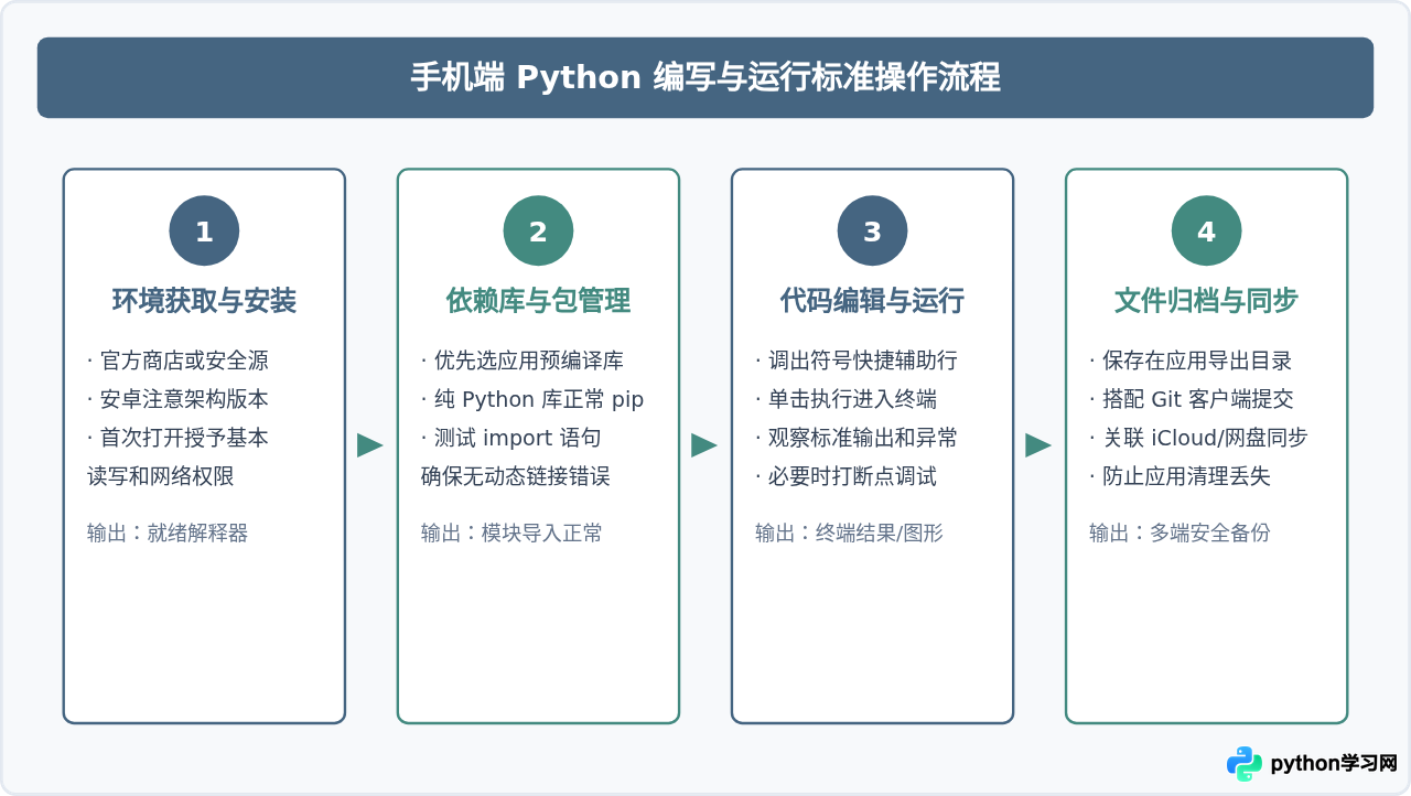 安卓和iOS手机上有哪些好用的Python编程App推荐