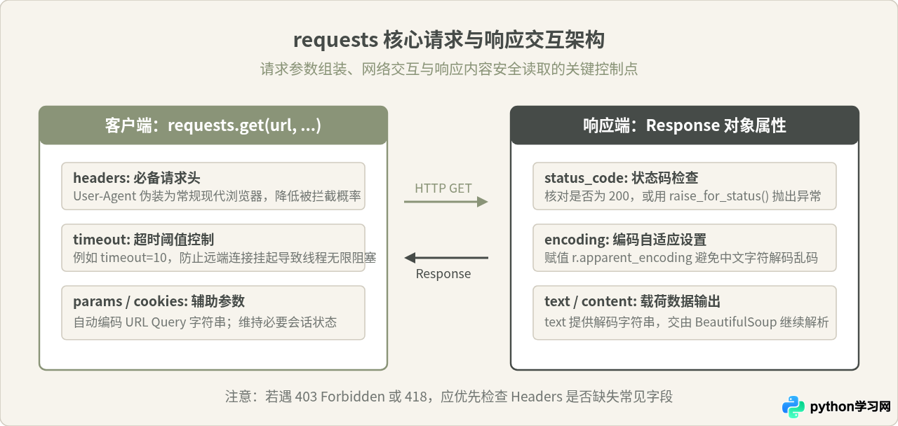 Python爬虫标准步骤详解：requests与BeautifulSoup实战