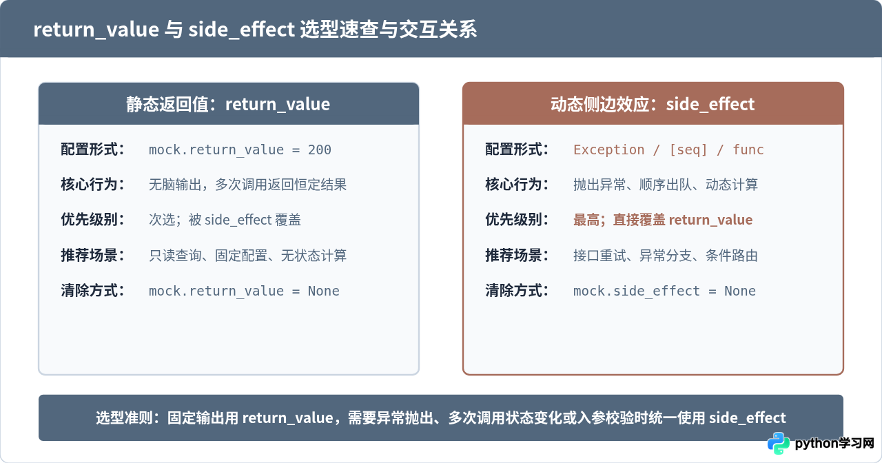 Python Mock侧边效应配置：side_effect与return_value怎么用
