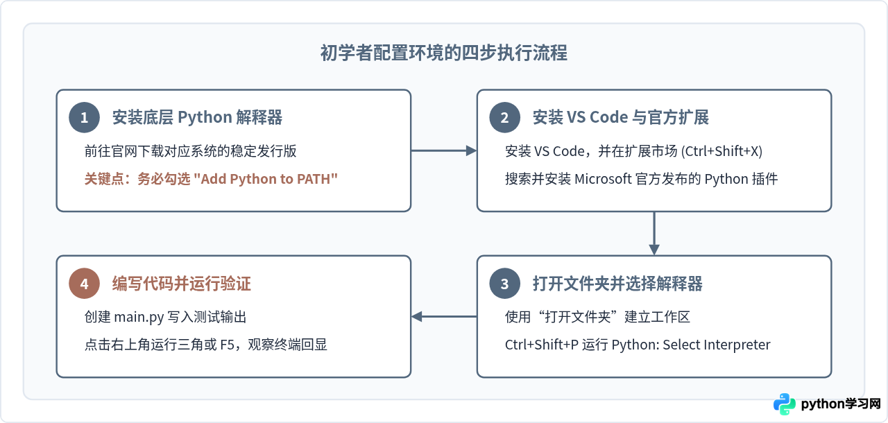 VS Code配置Python开发环境：初学者新手村设置教程