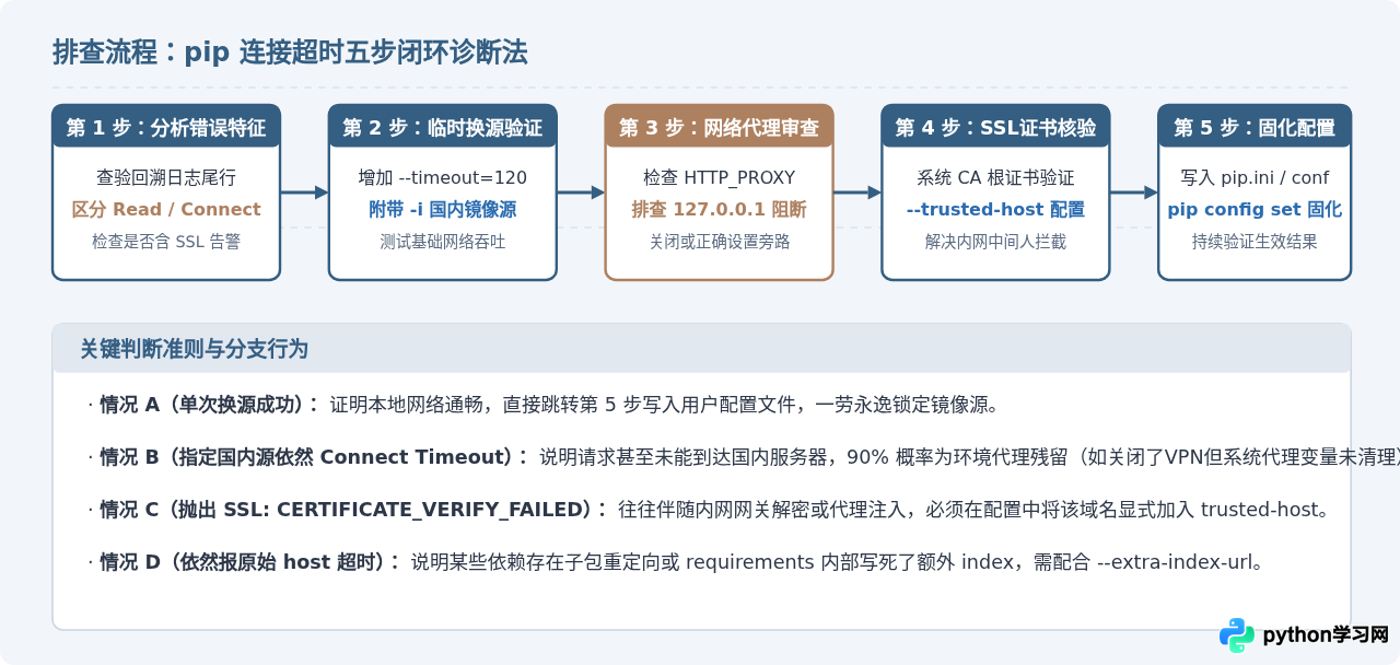 解决pip下载超时：Python镜像源连接失败排查指南