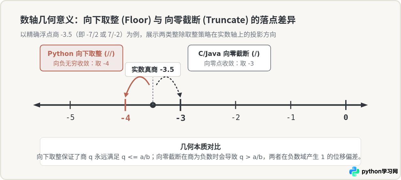 Python 负数整除和取余的计算规则详解