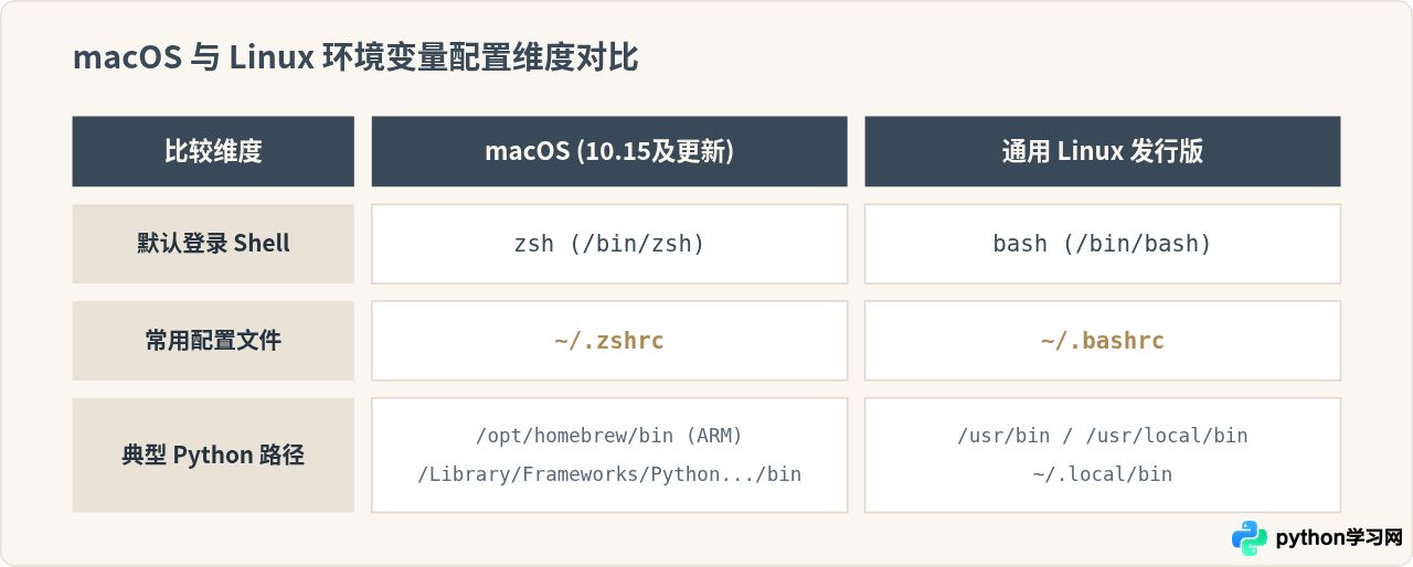 macOS和Linux下配置Python环境变量的步骤