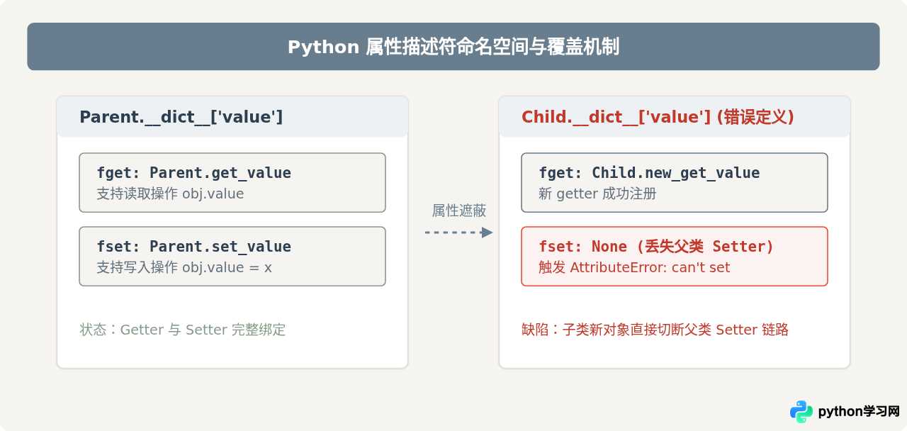 Python子类怎么正确重写父类的@property属性
