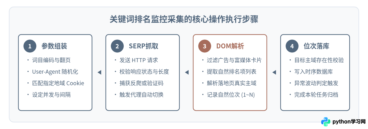 Python爬虫在SEO关键词排名监控中的实战用途
