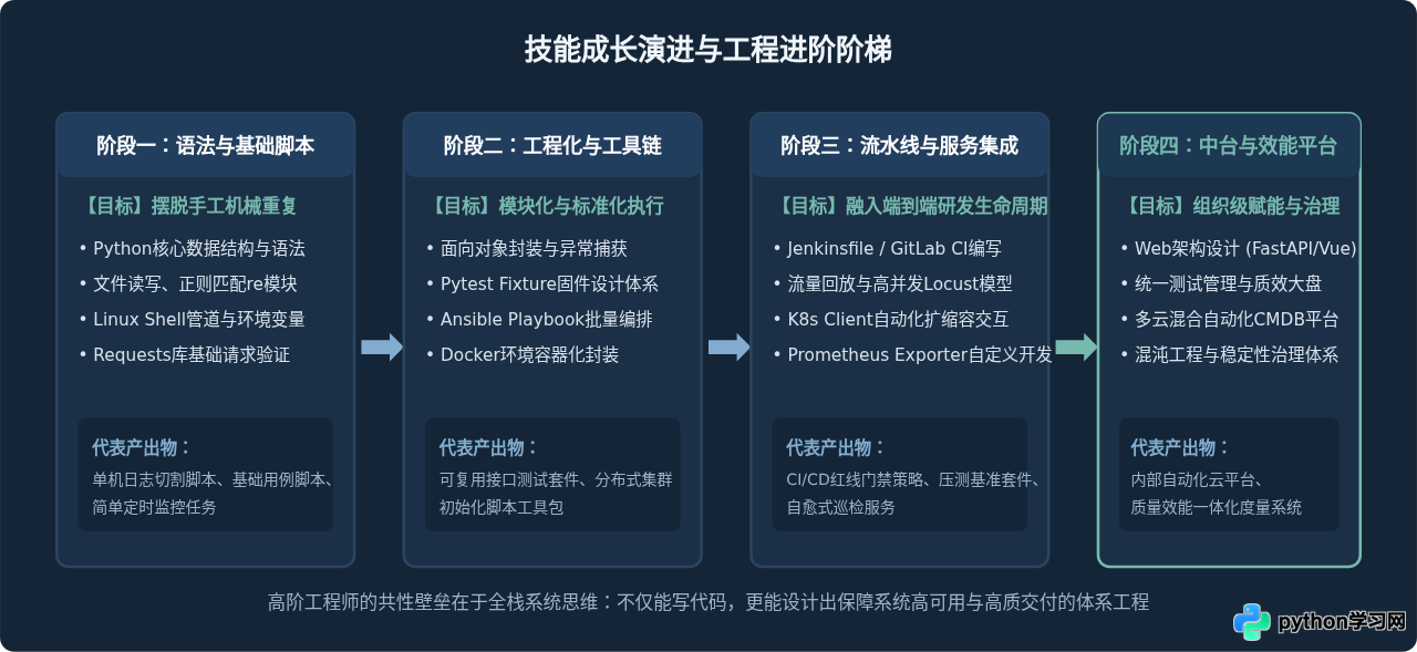 Python自动化运维与测试开发方向：岗位职责与技能要求