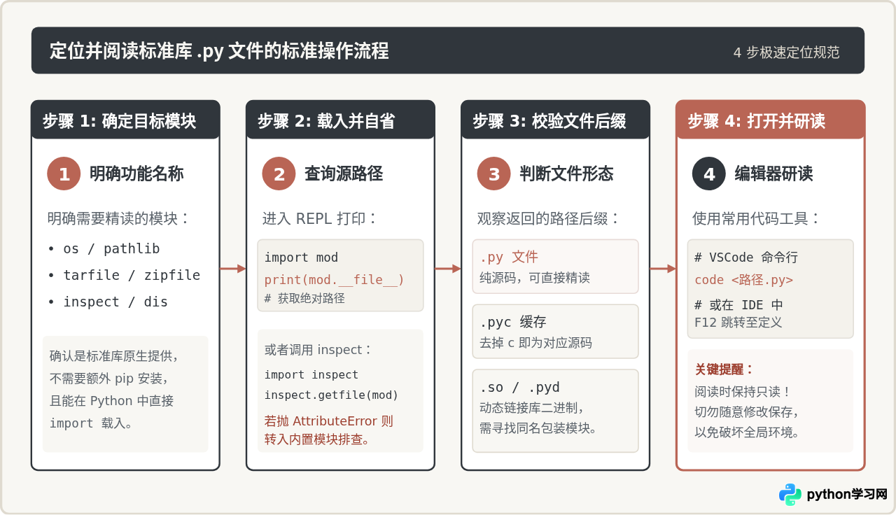 Python标准库源码在哪？怎么定位并阅读.py实现文件