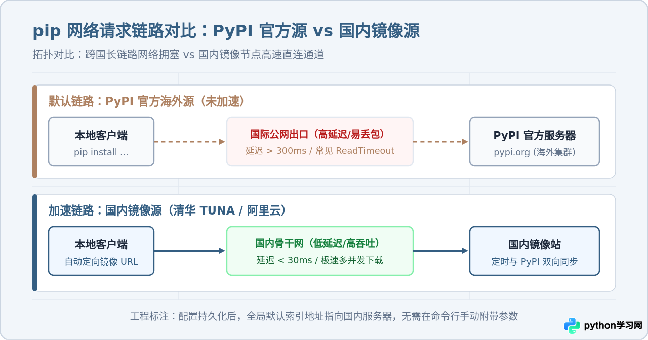 Python pip换源加速：永久配置国内镜像源(清华/阿里)的方法