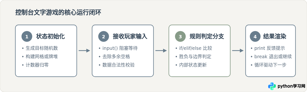 Python零基础练手：5个无需素材的简单游戏代码