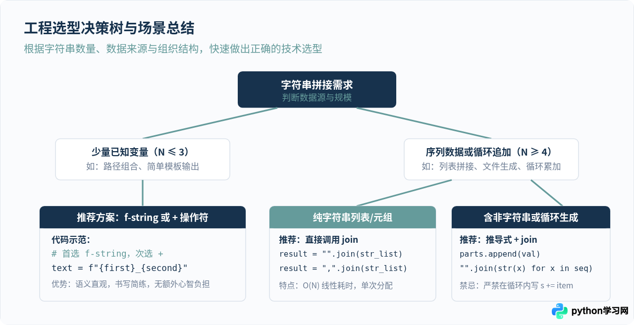 Python字符串拼接：str.join()与+操作符的区别及用法