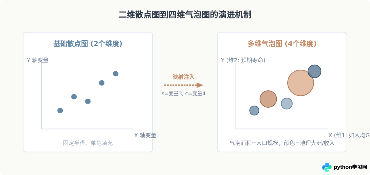 Python Matplotlib绘制气泡图：scatter函数基础用法与参数详解