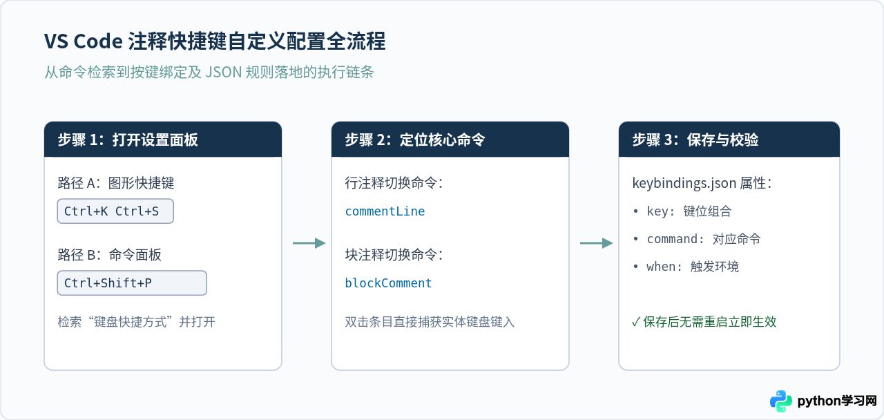 VS Code中Python代码批量注释的快捷键与配置方法