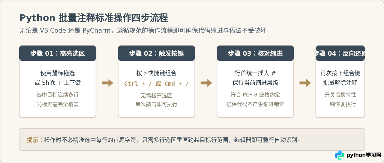 VS Code和PyCharm中Python批量注释快捷键指南