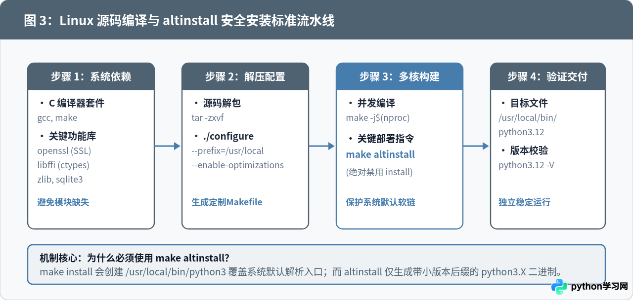 Linux服务器安装Python指南：Ubuntu/CentOS包管理器与源码编译
