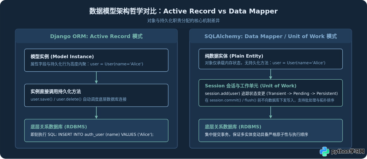 Python Web框架数据模型对比：Django ORM vs SQLAlchemy