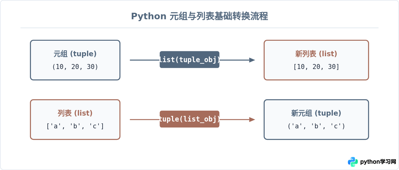 Python元组和列表怎么互相转换