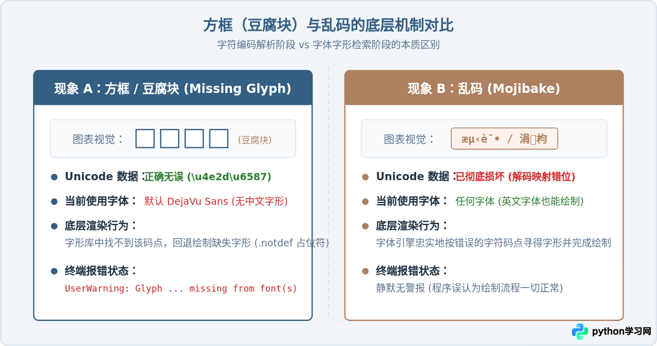 Python绘图中文显示为方框与乱码的区别及排查思路