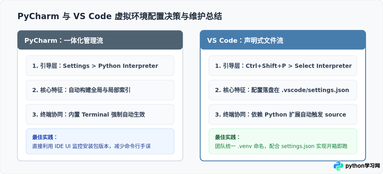 PyCharm和VS Code中怎么配置Python虚拟环境