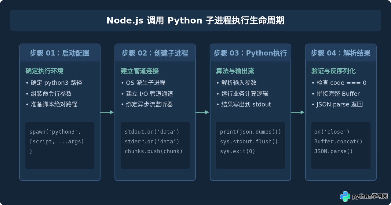 Node.js怎么调用Python脚本并获取返回值