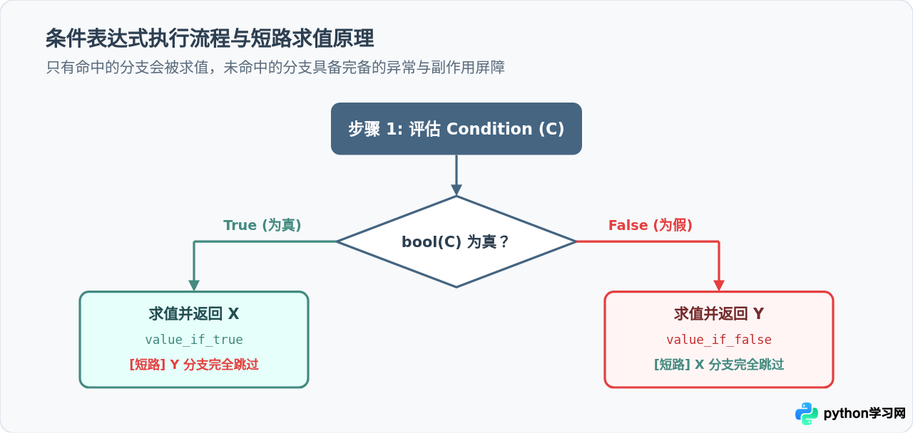 Python三目运算符(条件表达式)的标准语法与执行逻辑