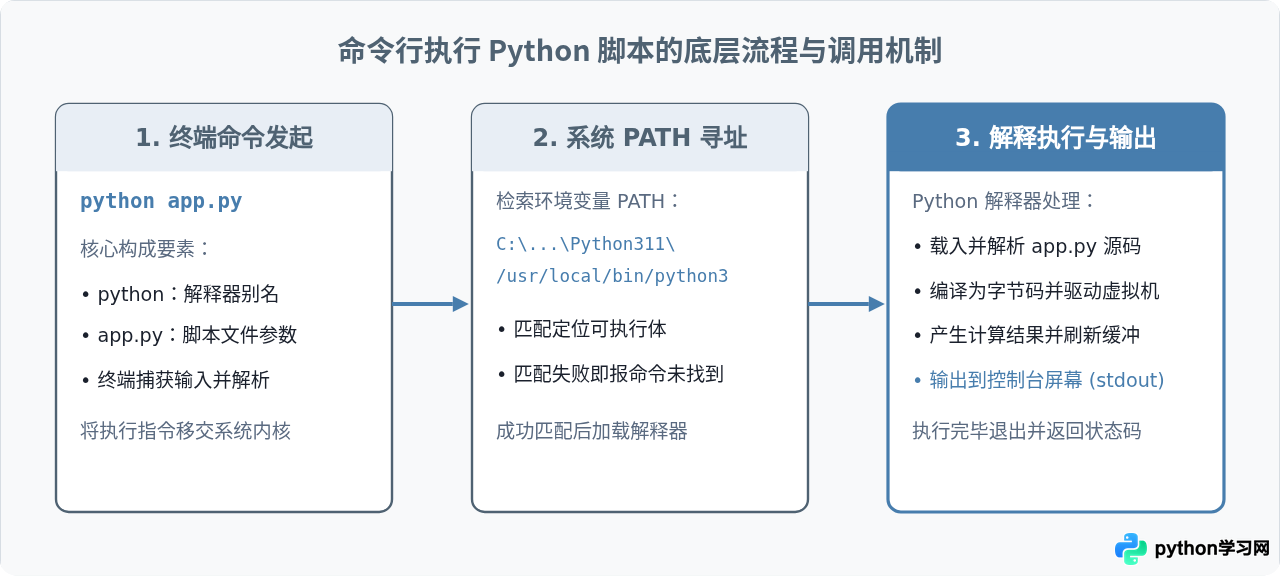 Python脚本怎么在命令行运行
