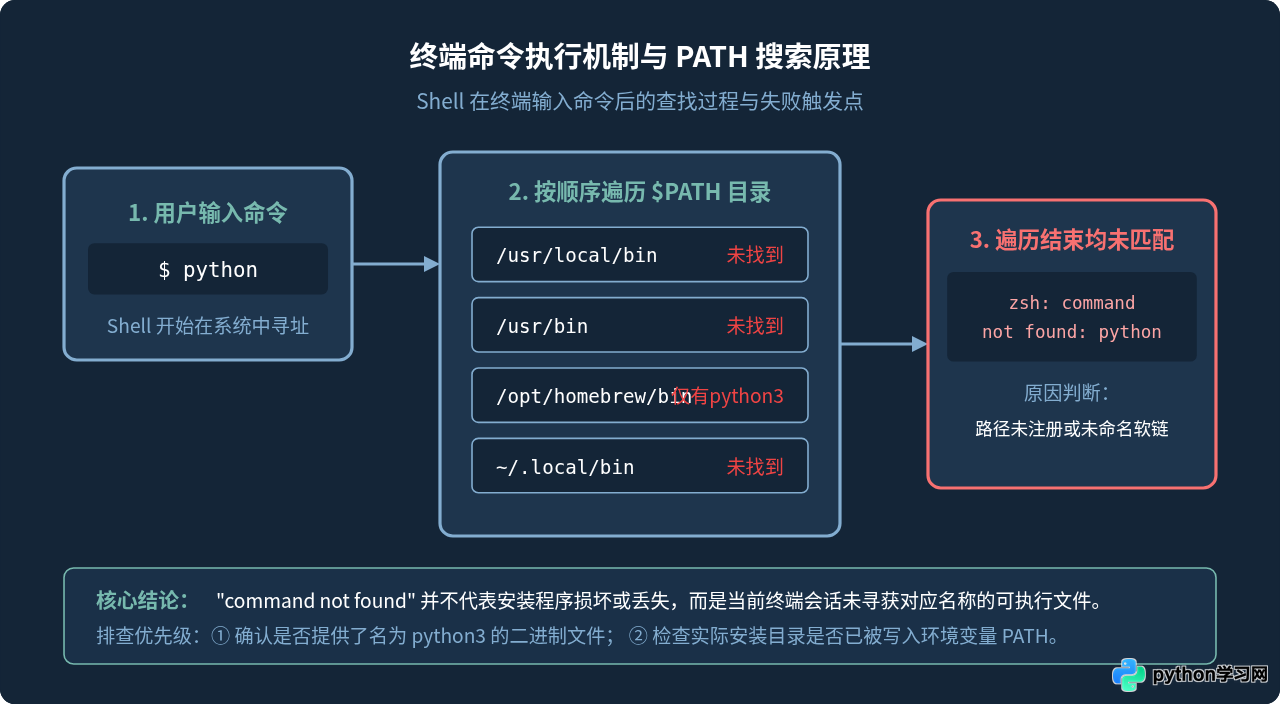 Python安装后提示'command not found'怎么解决？