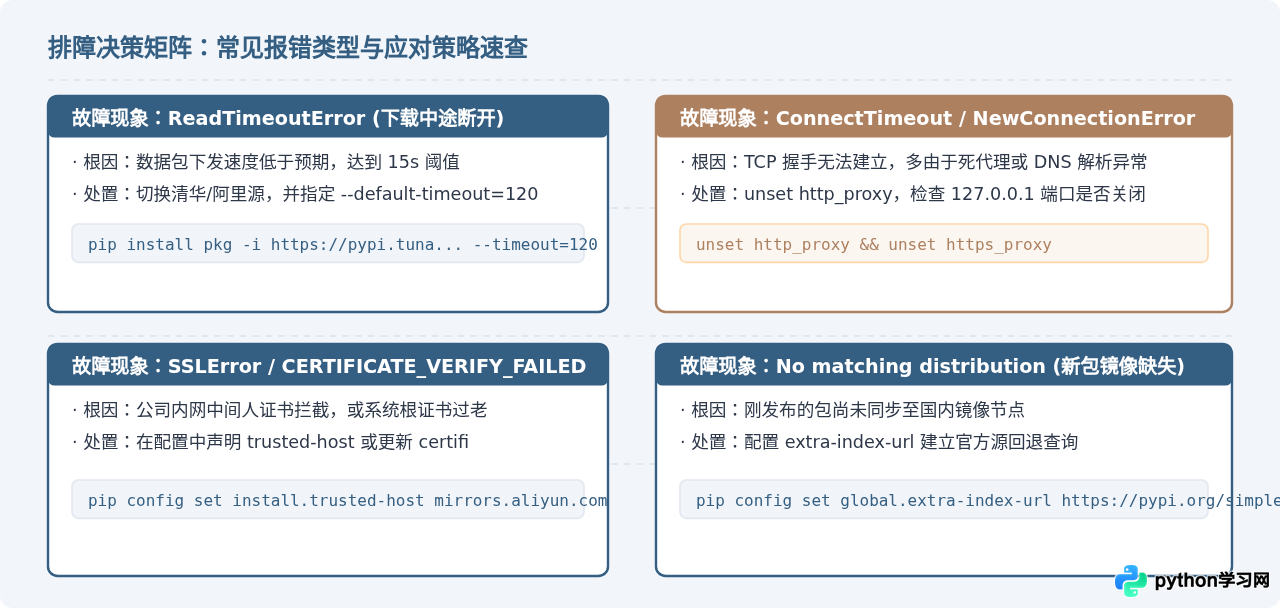 解决pip下载超时：Python镜像源连接失败排查指南